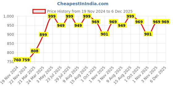 tatacliq.com JaipurFabric Stepphire Pure Cotton 240 TC Double Bedsheet with 2 Pillow Covers jaipurfabric Price History Graph from 19 Nov 2024 to 6 Dec 2025