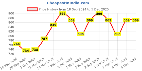 tatacliq.com JaipurFabric Taupe 180 TC 100% Cotton Florets Double Bedsheet with 2 Pillow Covers jaipurfabric Price History Graph from 18 Sep 2024 to 5 Dec 2025