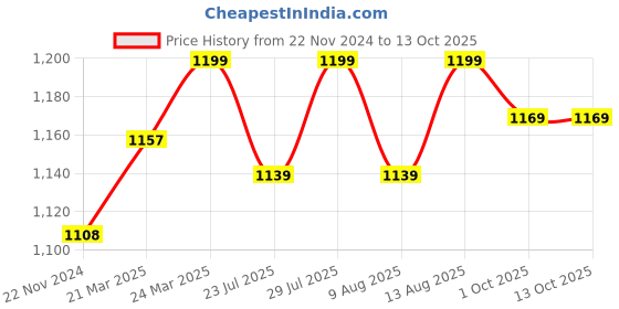 tatacliq.com JaipurFabric Taupe Pure Cotton 180 TC Printed Double Bedsheet with 2 Pillow Covers jaipurfabric Price History Graph from 22 Nov 2024 to 12 Oct 2025