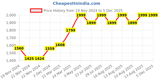 tatacliq.com JaipurFabric Taupe Pure Cotton 300 TC Ethnic Kalash King Size Bedsheet with 2 Pillow Covers jaipurfabric Price History Graph from 19 Nov 2024 to 4 Dec 2025