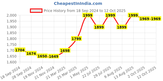 tatacliq.com JaipurFabric Teal Blue Mulmul Cotton 150 GSM Reversible Ac Dohar jaipurfabric Price History Graph from 18 Sep 2024 to 12 Oct 2025