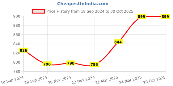 tatacliq.com JaipurFabric Teal Cotton 180 TC Double Bedsheet with 2 Pillow Covers jaipurfabric Price History Graph from 18 Sep 2024 to 29 Oct 2025