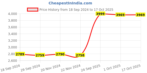 tatacliq.com JaipurFabric Tiger Orange Silk 240 TC Double Bedsheet with 2 Pillow Covers jaipurfabric Price History Graph from 18 Sep 2024 to 16 Oct 2025