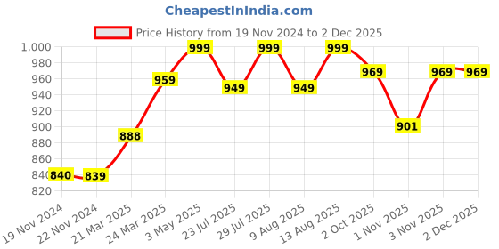 tatacliq.com JaipurFabric Tiger Pure Cotton 240 TC Awesome Leaves Double Bedsheet with 2 Pillow Covers jaipurfabric Price History Graph from 19 Nov 2024 to 1 Dec 2025