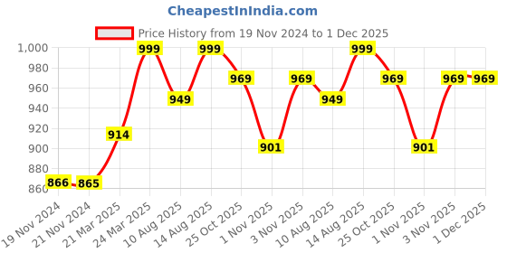 tatacliq.com JaipurFabric Walnut Pure Cotton 280 TC Jaipuri Jharokha Double Bedsheet with 2 Pillow Covers jaipurfabric Price History Graph from 19 Nov 2024 to 30 Nov 2025
