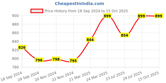 tatacliq.com JaipurFabric White Cotton 180 TC Double Bedsheet with 2 Pillow Covers jaipurfabric Price History Graph from 18 Sep 2024 to 14 Oct 2025