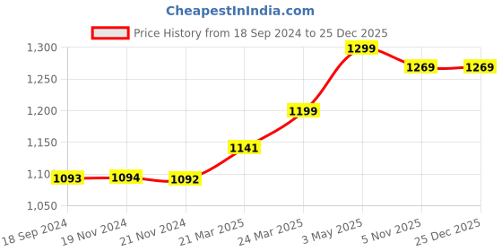 tatacliq.com JaipurFabric Yellow 100% Pure Cotton 150 TC Double Bedsheet with 2 Pillow Covers jaipurfabric Price History Graph from 18 Sep 2024 to 25 Dec 2025