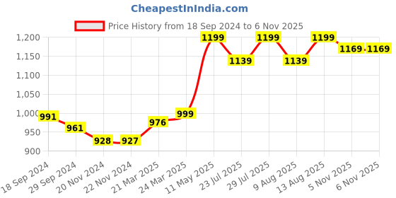 tatacliq.com JaipurFabric Yellow 240 TC 100% Cotton Welcome Ganapati Double Bedsheet with 2 Pillow Covers jaipurfabric Price History Graph from 18 Sep 2024 to 6 Nov 2025