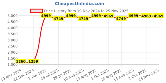 tatacliq.com JaipurFabric Yellow & Green Pure Cotton 240 TC Printed Bedsheet with 2 Pillow Covers jaipurfabric Price History Graph from 19 Nov 2024 to 25 Nov 2025