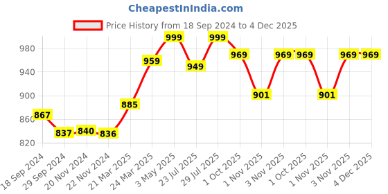 tatacliq.com JaipurFabric Yellow & Grey 180 TC 100% Cotton Peacock Double Bedsheet with 2 Pillow Covers jaipurfabric Price History Graph from 18 Sep 2024 to 4 Dec 2025