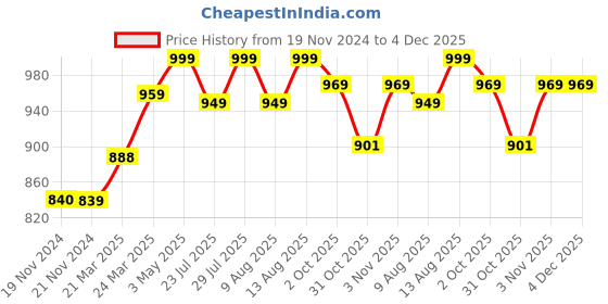 tatacliq.com JaipurFabric Yellow & Grey Pure Cotton 180 TC Festine Flower Double Bedsheet with 2 Pillow Covers jaipurfabric Price History Graph from 19 Nov 2024 to 4 Dec 2025
