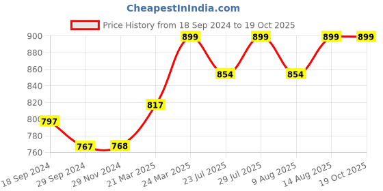 tatacliq.com JaipurFabric Yellow Cotton 180 TC Double Bedsheet with 2 Pillow Covers jaipurfabric Price History Graph from 18 Sep 2024 to 18 Oct 2025