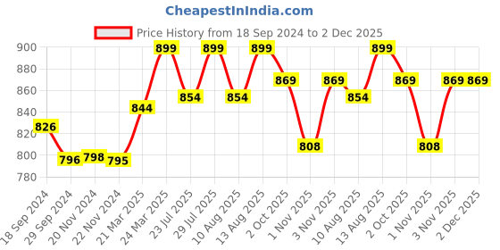 tatacliq.com JaipurFabric Yellow Cotton 180 TC Double Bedsheet with 2 Pillow Covers jaipurfabric Price History Graph from 18 Sep 2024 to 1 Dec 2025