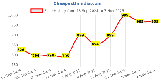 tatacliq.com JaipurFabric Yellow Cotton 180 TC Double Bedsheet with 2 Pillow Covers jaipurfabric Price History Graph from 18 Sep 2024 to 6 Nov 2025