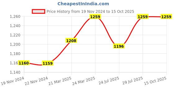 tatacliq.com JaipurFabric Yellow Pure Cotton 150 TC Tree Pattern Double Bedsheet with 2 Pillow Covers jaipurfabric Price History Graph from 19 Nov 2024 to 14 Oct 2025