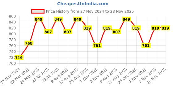tatacliq.com JaipurFabric Yellow Pure Cotton 180 TC Hearty Welcome Single Bedsheet with 2 Pillow Covers jaipurfabric Price History Graph from 27 Nov 2024 to 28 Nov 2025