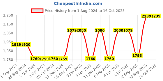 tatacliq.com Jamie Oliver Atlantic Green Non-Stick Muffin Tray- Set of 1 jamie oliver Price History Graph from 1 Aug 2024 to 15 Oct 2025