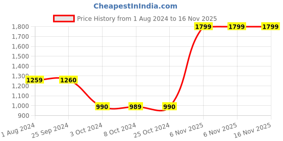 tatacliq.com Jamie Oliver Atlantic Green Stainless Steel Cookie Cutters - Set of 5 jamie oliver Price History Graph from 1 Aug 2024 to 16 Nov 2025