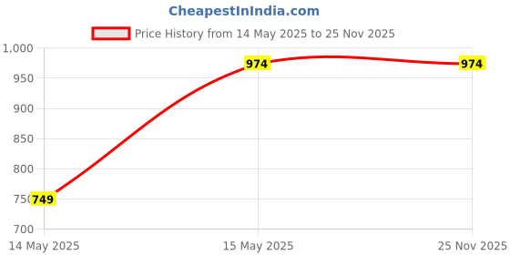 tatacliq.com Jamio Firati Multicolor Cotton Hand Embroidery Cushion Cover - Set of 2 jamio firati Price History Graph from 14 May 2025 to 24 Nov 2025