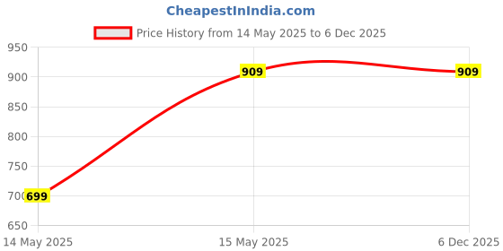 tatacliq.com Jamio Firati Red Cotton Printed Cushion Cover - Set of 2 jamio firati Price History Graph from 14 May 2025 to 5 Dec 2025