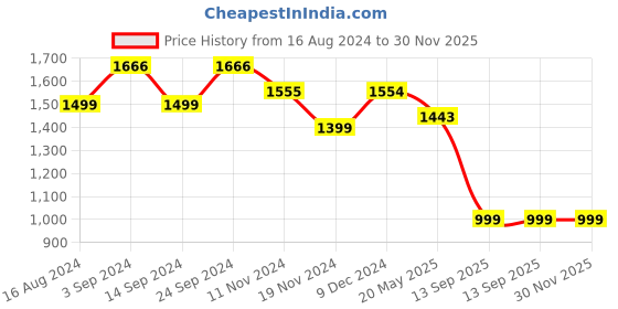 tatacliq.com Janasya Beige Cotton Embroidered Straight Kurti janasya Price History Graph from 16 Aug 2024 to 30 Nov 2025
