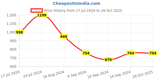 tatacliq.com Janasya Beige Embellished A Line Kurta janasya Price History Graph from 17 Jul 2024 to 29 Oct 2025