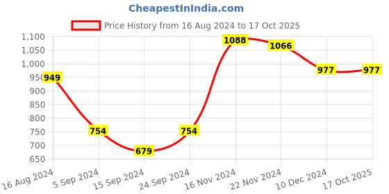 tatacliq.com Janasya Beige Embellished A Line Kurta janasya Price History Graph from 16 Aug 2024 to 16 Oct 2025