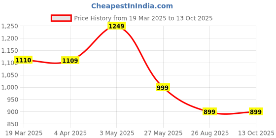 tatacliq.com Janasya Beige Solid Kurtas janasya Price History Graph from 19 Mar 2025 to 13 Oct 2025