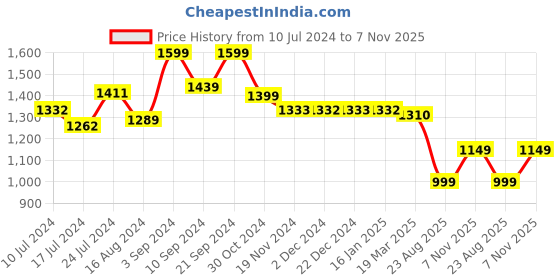 tatacliq.com Janasya Black Flared Kurta janasya Price History Graph from 10 Jul 2024 to 7 Nov 2025