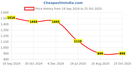 tatacliq.com Janasya Black Striped Princess Panel Dress janasya Price History Graph from 19 Sep 2024 to 25 Oct 2025