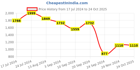 tatacliq.com Janasya Blue A-Line Dress janasya Price History Graph from 17 Jul 2024 to 24 Oct 2025