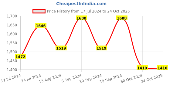 tatacliq.com Janasya Blue A-Line Dress janasya Price History Graph from 17 Jul 2024 to 24 Oct 2025