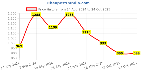 tatacliq.com Janasya Blue Cotton Floral Print A-Line Dress janasya Price History Graph from 14 Aug 2024 to 22 Oct 2025