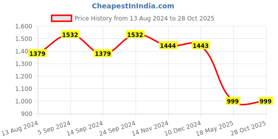 tatacliq.com Janasya Blue Cotton Floral Print A-Line Dress janasya Price History Graph from 13 Aug 2024 to 28 Oct 2025