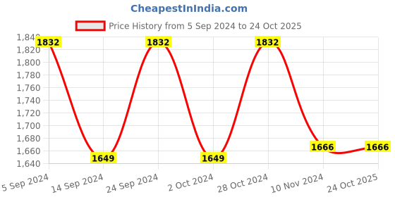 tatacliq.com Janasya Blue Cotton Floral Print A-Line Dress janasya Price History Graph from 5 Sep 2024 to 24 Oct 2025