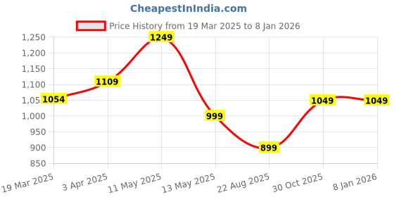 tatacliq.com Janasya Blue Cotton Floral Tunic janasya Price History Graph from 19 Mar 2025 to 4 Jan 2026