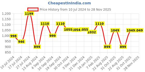 tatacliq.com Janasya Blue Cotton Printed A Line Kurta janasya Price History Graph from 10 Jul 2024 to 27 Nov 2025