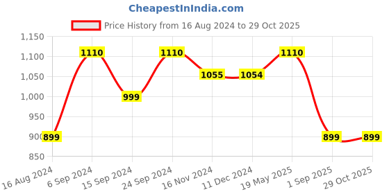 tatacliq.com Janasya Blue Cotton Printed A Line Kurta janasya Price History Graph from 16 Aug 2024 to 29 Oct 2025