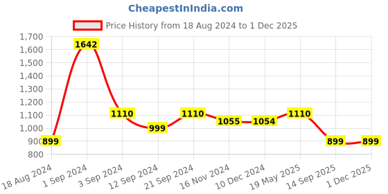 tatacliq.com Janasya Blue Cotton Printed A Line Kurta janasya Price History Graph from 18 Aug 2024 to 1 Dec 2025