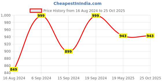 tatacliq.com Janasya Blue Cotton Printed Straight Kurta janasya Price History Graph from 16 Aug 2024 to 24 Oct 2025