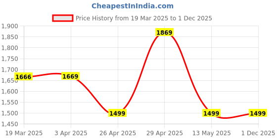 tatacliq.com Janasya Blue Printed Dress janasya Price History Graph from 19 Mar 2025 to 1 Dec 2025