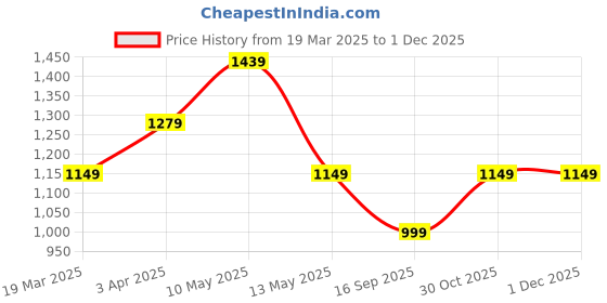 tatacliq.com Janasya Blue Printed Kurtas janasya Price History Graph from 19 Mar 2025 to 30 Nov 2025