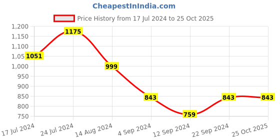 tatacliq.com Janasya Blue Printed Saree With Blouse janasya Price History Graph from 17 Jul 2024 to 25 Oct 2025