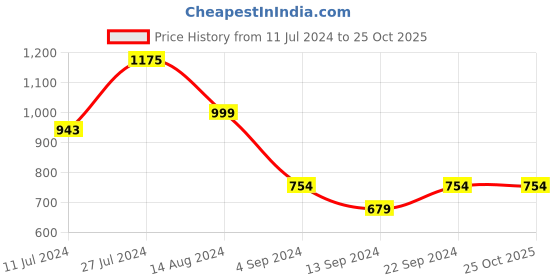 tatacliq.com Janasya Blue Printed Straight Kurta janasya Price History Graph from 11 Jul 2024 to 24 Oct 2025