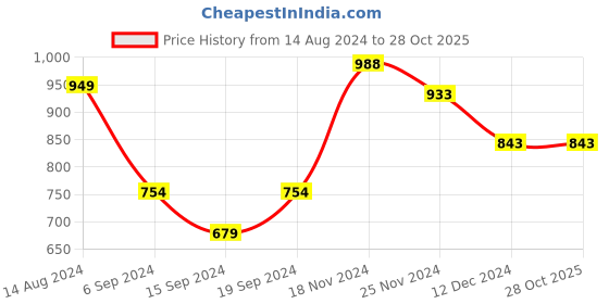 tatacliq.com Janasya Blue Printed Straight Kurta janasya Price History Graph from 14 Aug 2024 to 28 Oct 2025
