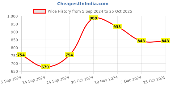 tatacliq.com Janasya Blue Printed Straight Kurta janasya Price History Graph from 5 Sep 2024 to 25 Oct 2025