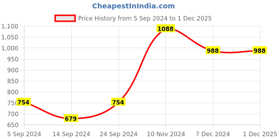 tatacliq.com Janasya Blue Printed Straight Kurta janasya Price History Graph from 5 Sep 2024 to 1 Dec 2025