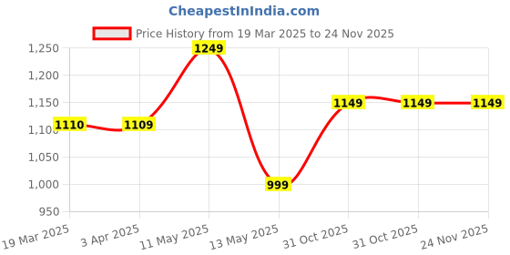 tatacliq.com Janasya Blue Printed Tunic janasya Price History Graph from 19 Mar 2025 to 23 Nov 2025