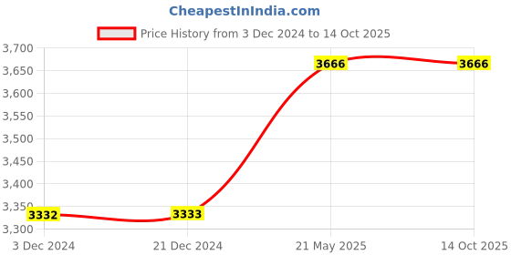 tatacliq.com Janasya Bottle Green Georgette Sequined Suite Set janasya Price History Graph from 3 Dec 2024 to 13 Oct 2025