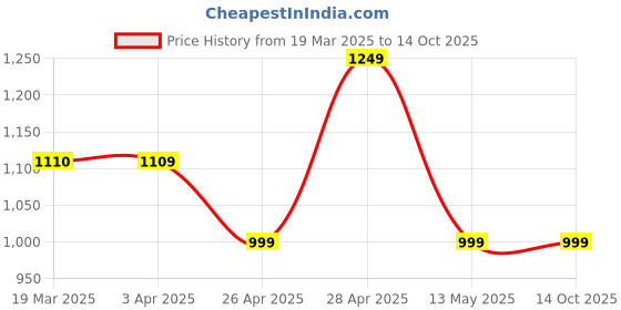 tatacliq.com Janasya Cream Printed Tunic janasya Price History Graph from 19 Mar 2025 to 14 Oct 2025